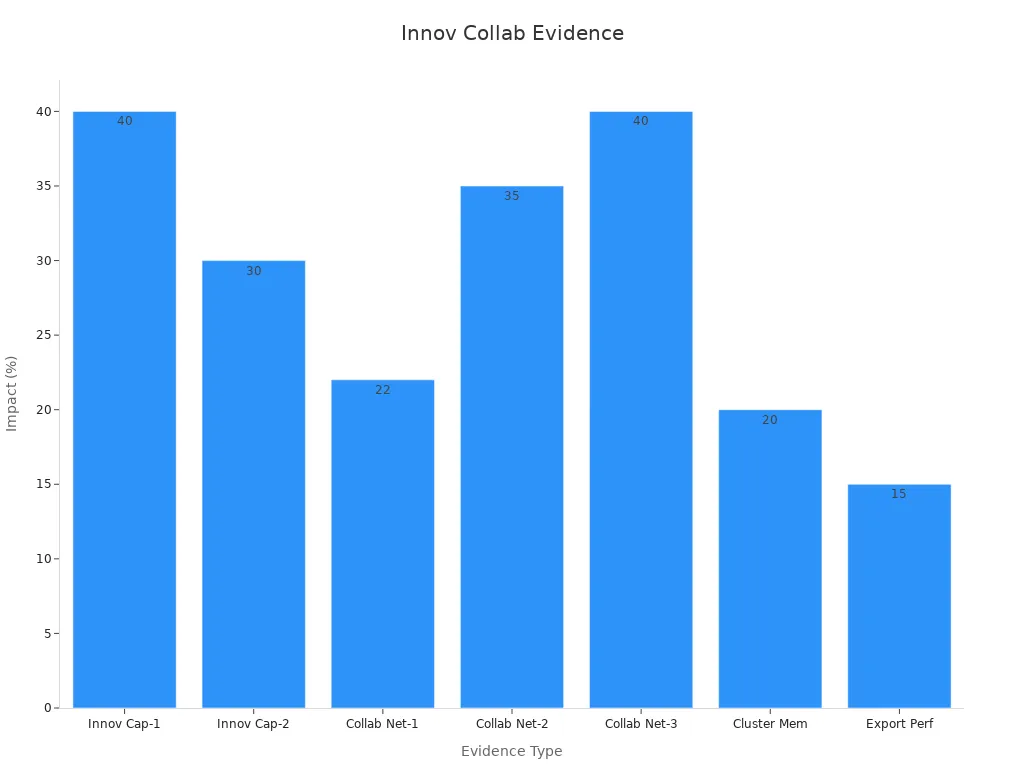 Bar chart showing evidence impact percentages from innovation and collaboration studies