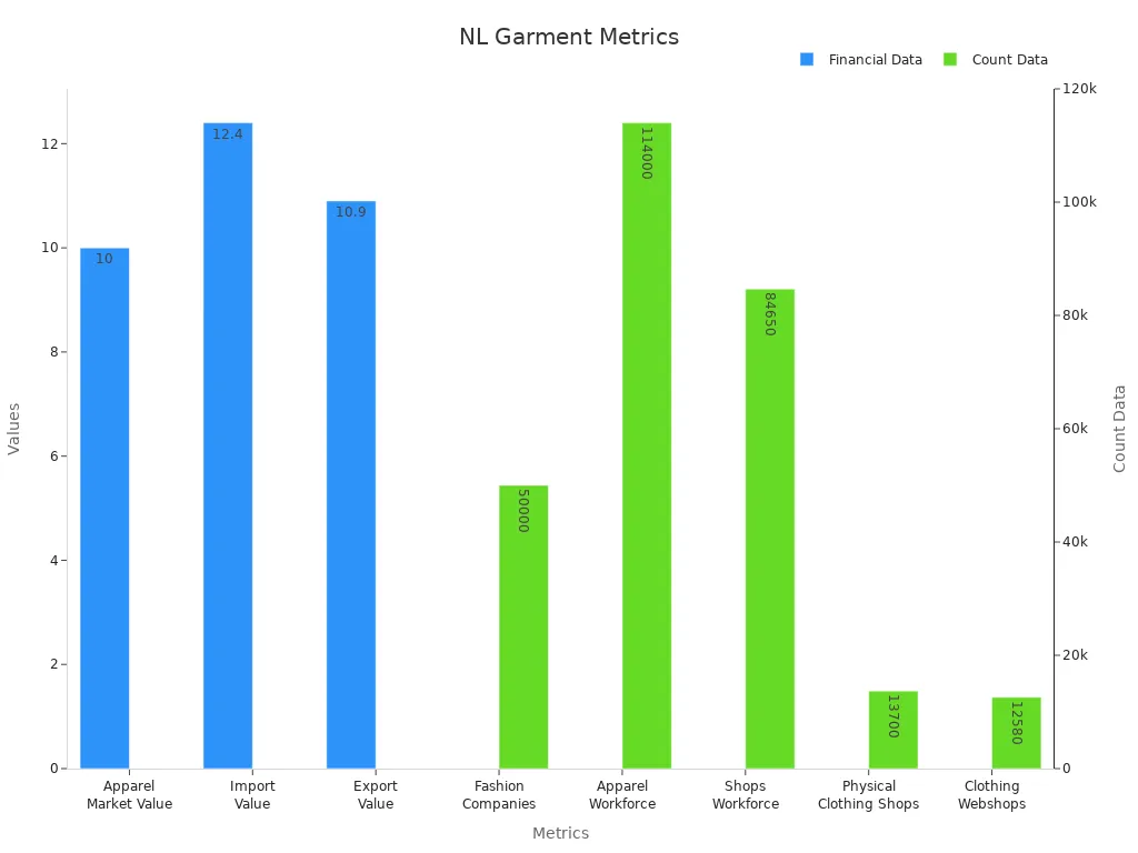 Bar chart showing Netherlands garment industry financial and count statistics