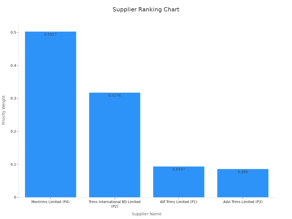 Bar chart showing supplier ranking based on priority weight
