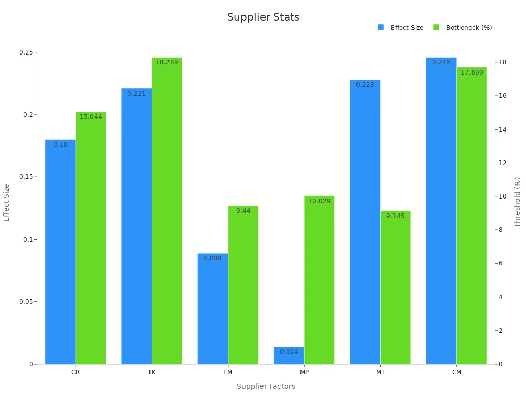 Bar chart comparing supplier effect size and bottleneck threshold.