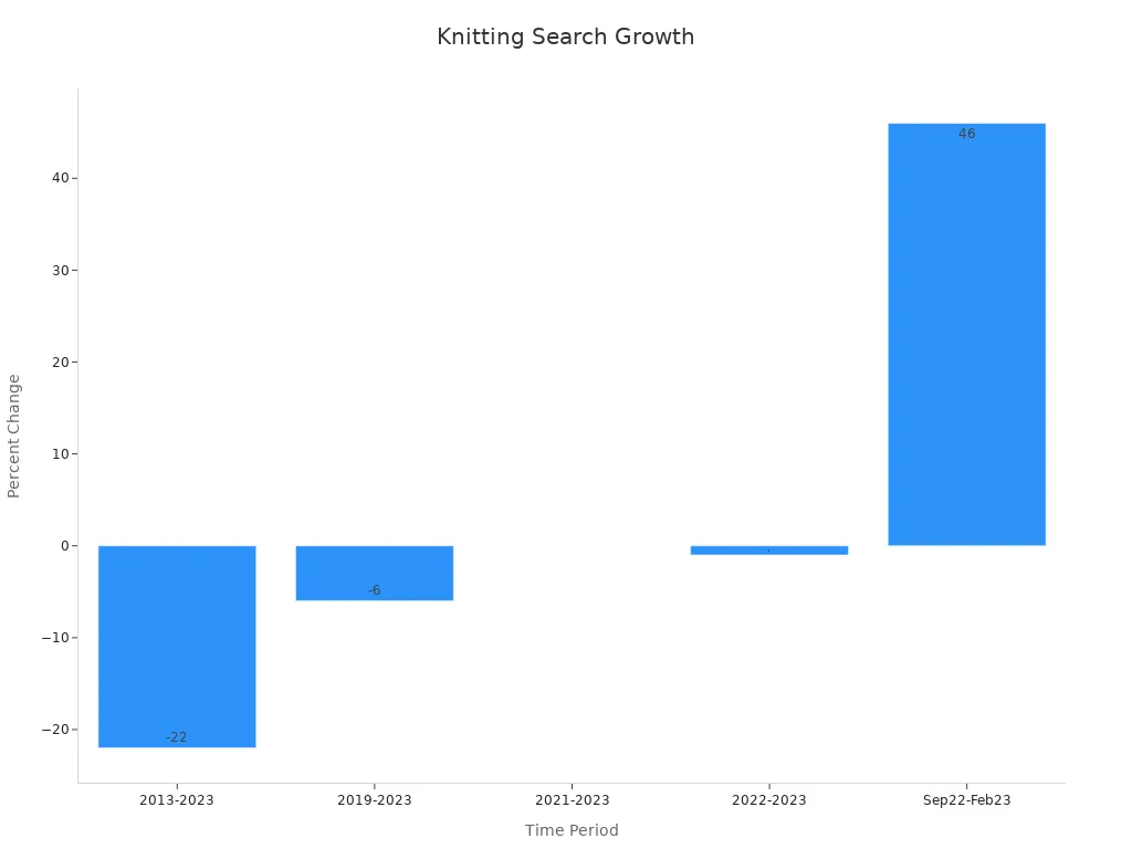 Bar chart showing Norway knitting search interest percent changes