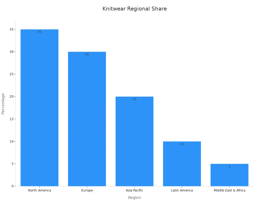 Bar chart displaying regional market share percentages for the knitwear sector