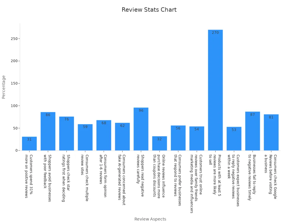 Bar chart showing customer review statistics by aspect and percentage values
