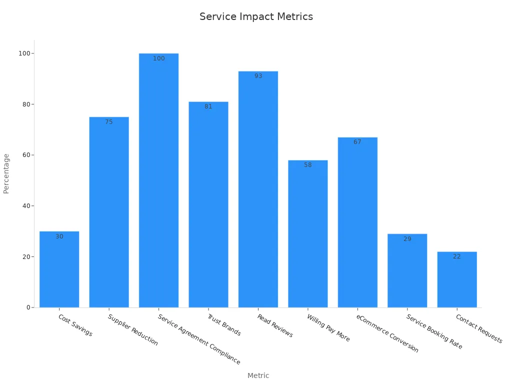 Bar chart showing percentage metrics indicating the impact of service and communication in custom knitwear production.