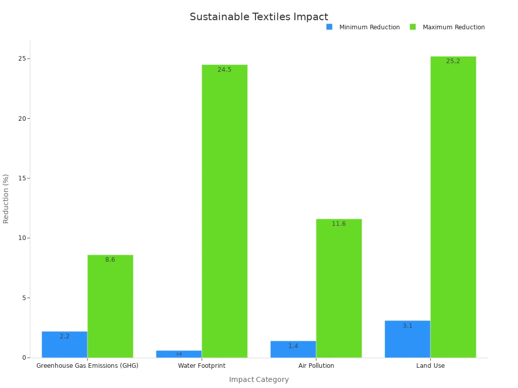 A bar chart showing min and max reduction percentages for textile production impacts