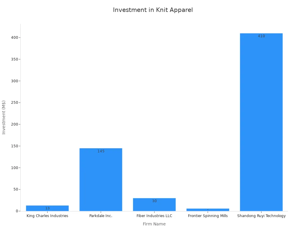 A bar chart comparing firm investments in knit apparel specialties.