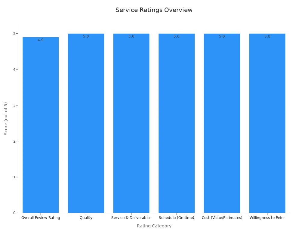 Bar chart showing different customer rating categories and their scores