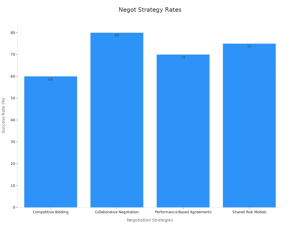 A bar chart comparing negotiation strategies by their success rates