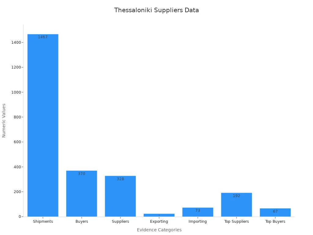 Bar chart showing numeric metrics for Thessaloniki sweater suppliers