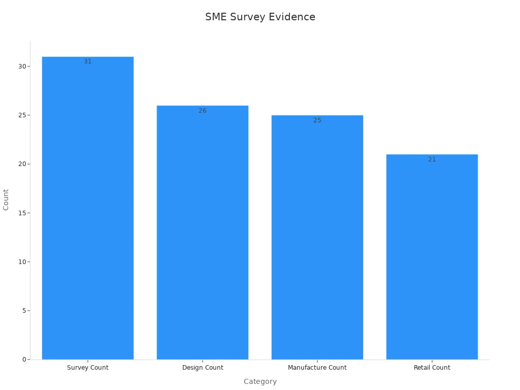 Bar chart showing survey count and SME roles in custom knitwear production