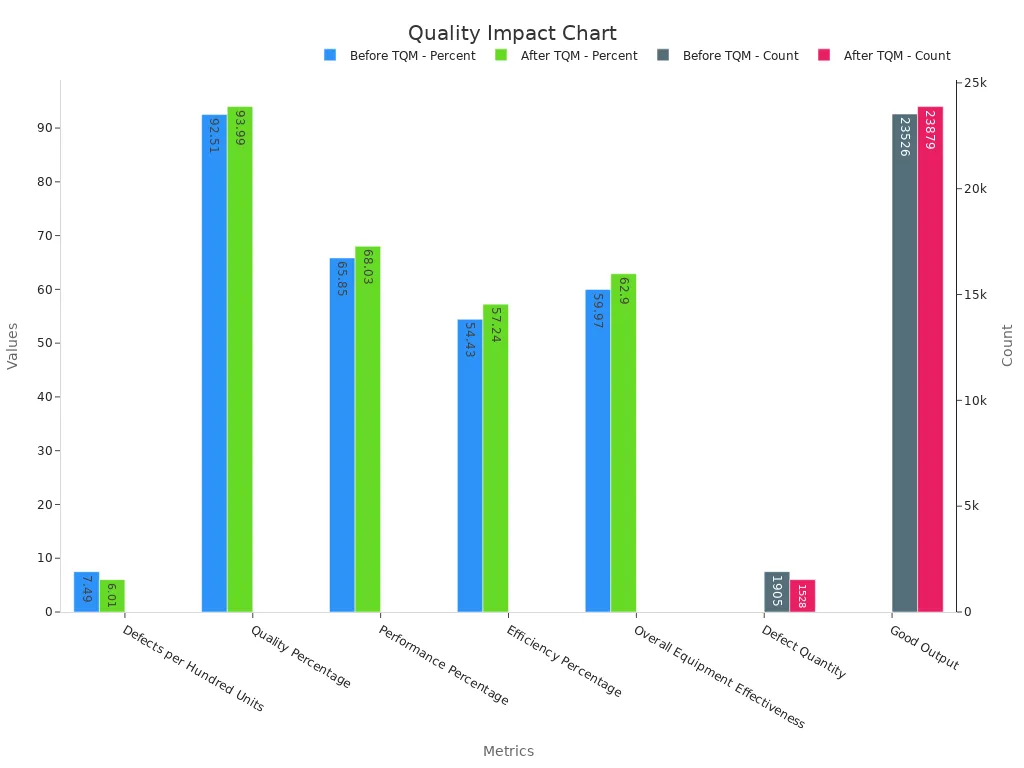 Grouped bar chart comparing before and after TQM quality metrics for knit apparel performance