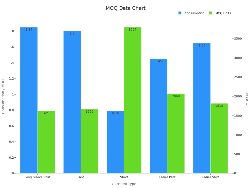 Bar chart showing fabric consumption and MOQ units for different garments