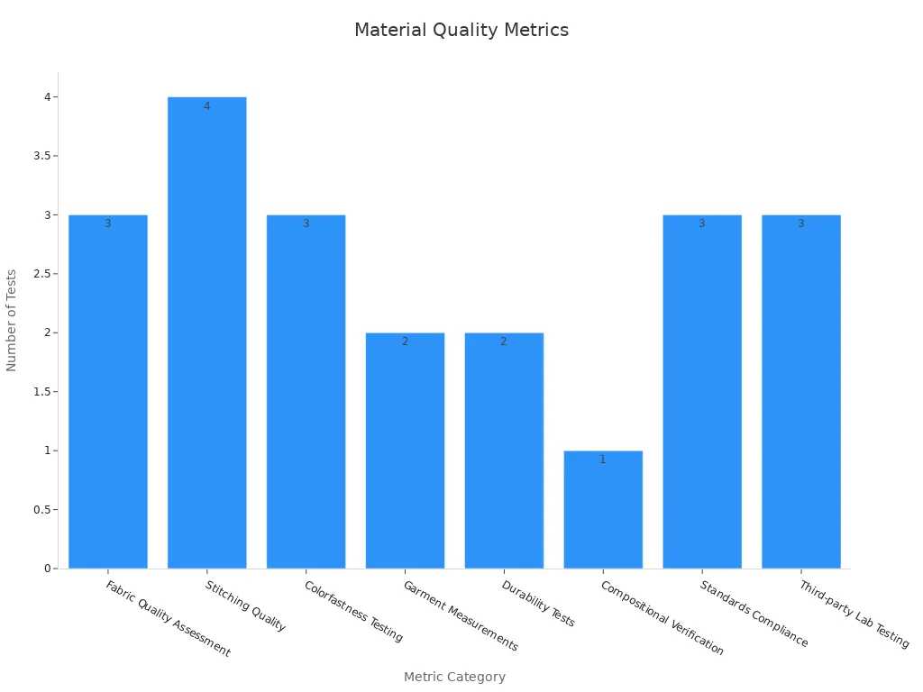 Bar chart showing count of specific tests per performance metric category used in custom knitwear quality evaluation