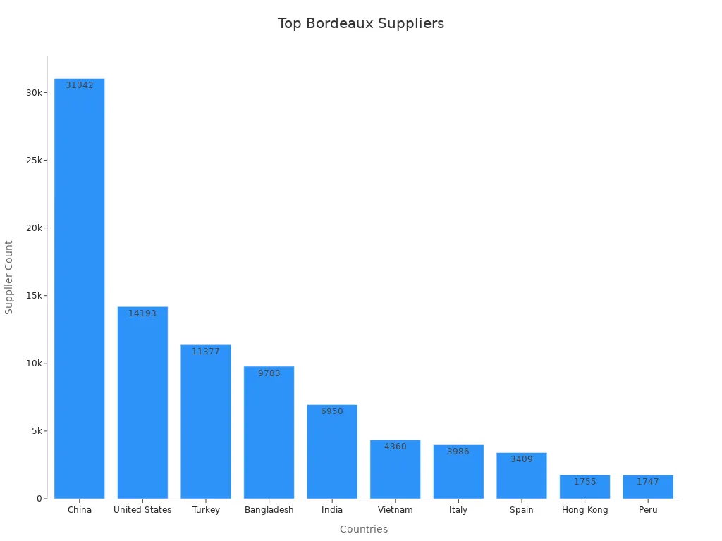 Bar chart comparing sweater supplier counts by country