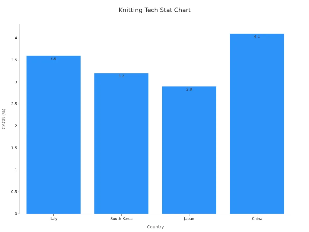 Bar chart of CAGR growth by country for advanced knitting technology