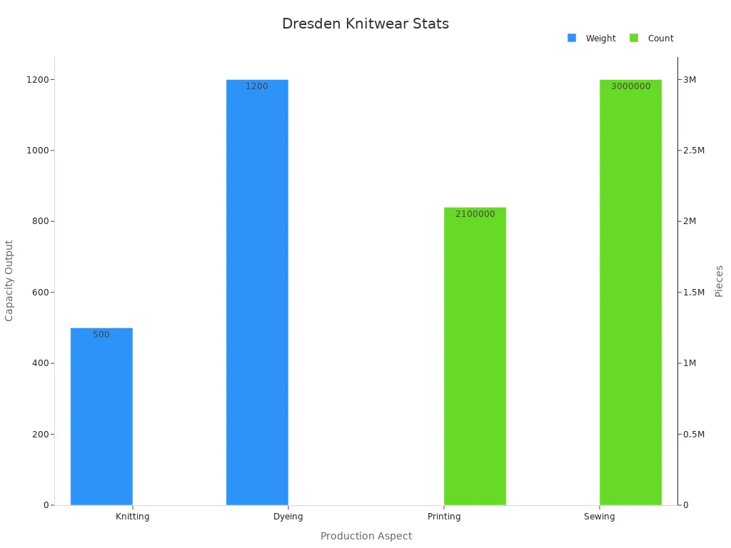 Bar chart with two traces showing production capacity in metric tons and pieces for Dresden Textiles Ltd.