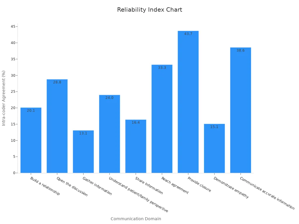 A bar chart displaying intra-coder agreement percentages across various communication domains.