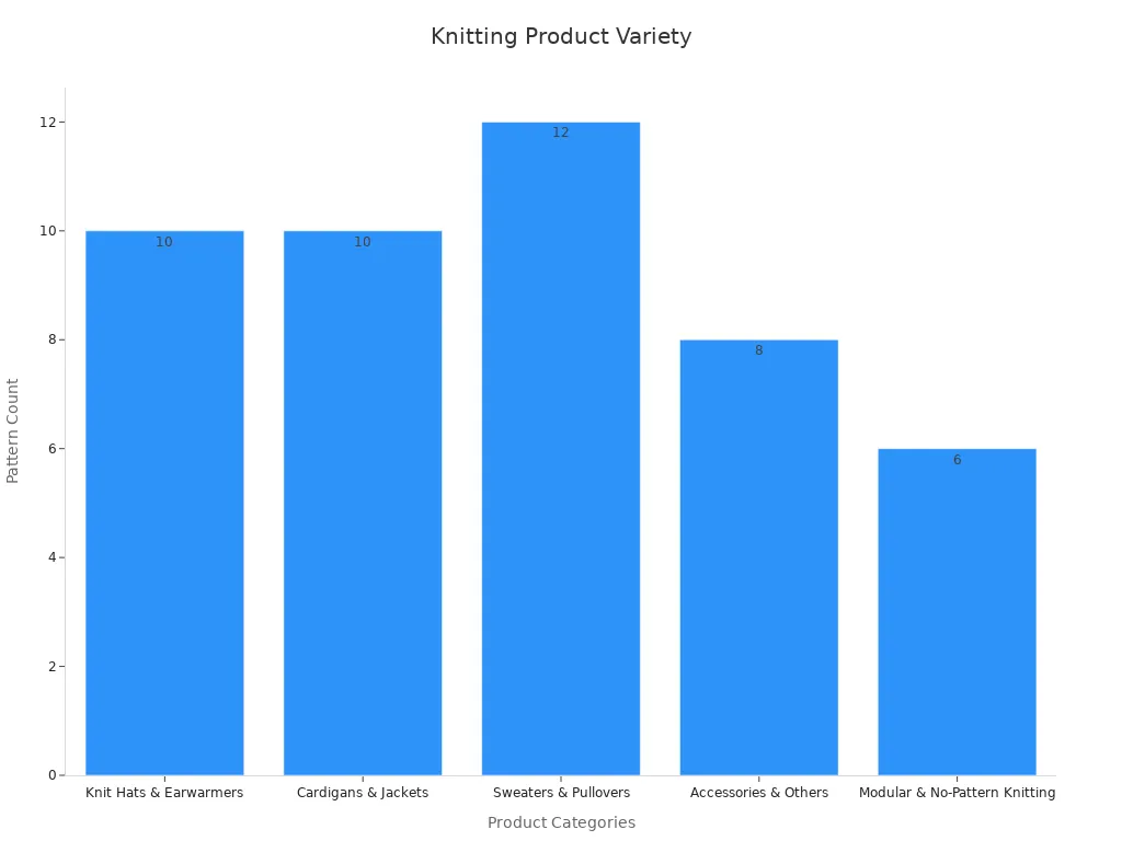 Bar chart showing variety of knitting products by category