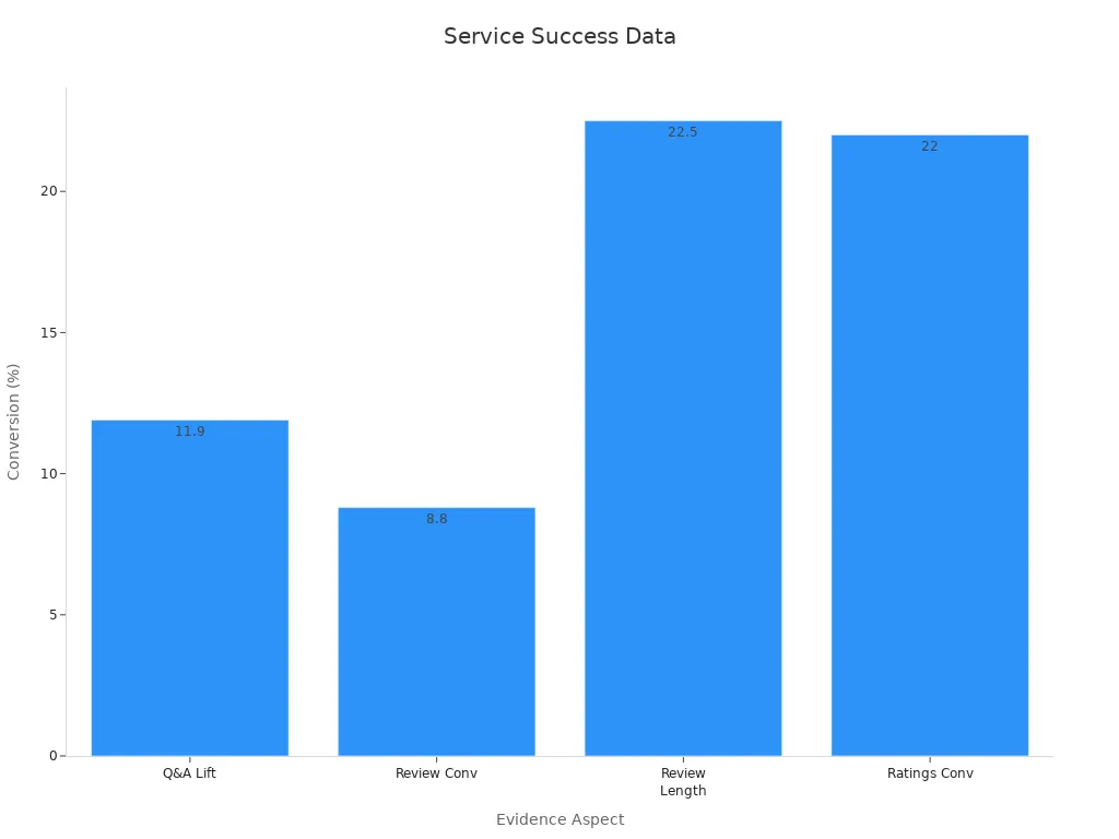 Bar chart displaying service success conversion metrics