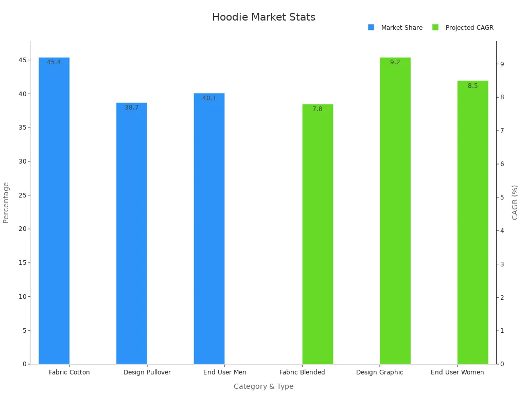 Dual bar chart showing hoodie market share and projected CAGR by category
