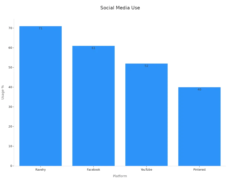 Bar chart showing social media usage by knitters