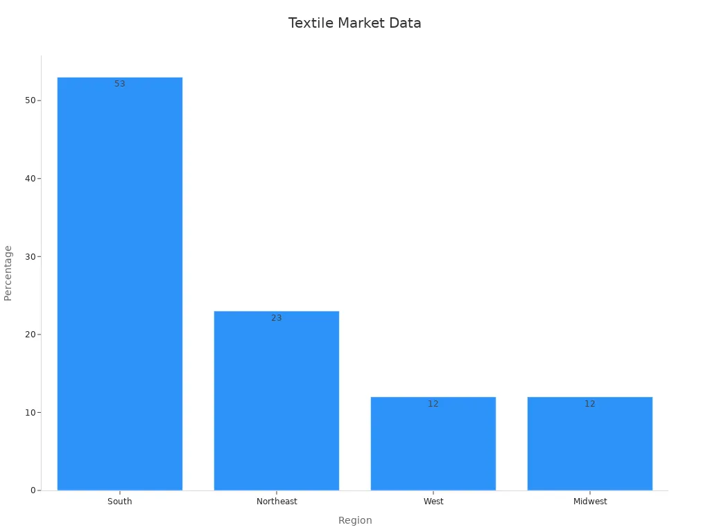 Bar chart showing regional concentration percentages for textile companies