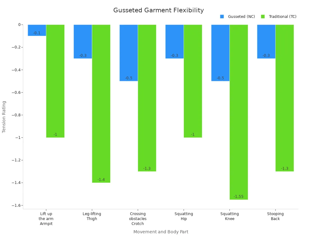 Bar chart comparing tension ratings of gusseted and traditional garments across movements