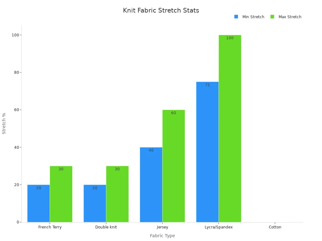 Bar chart showing min and max stretch percentages for various knit fabrics