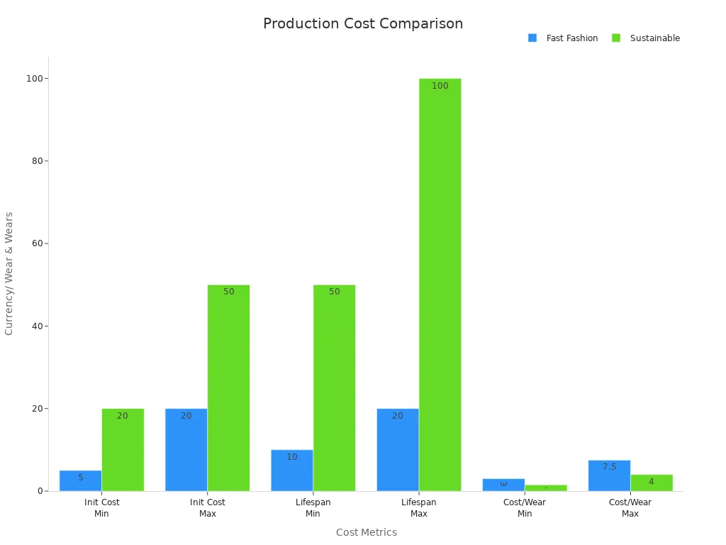 Bar chart comparing initial cost, lifespan, and cost per wear between fast fashion and sustainable fashion
