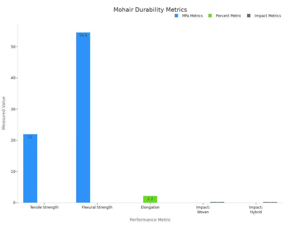 Bar chart showing mohair durability metrics with groups by unit