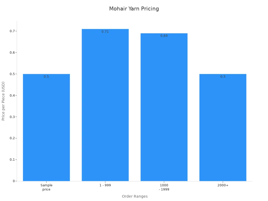 Bar chart displaying mohair yarn pricing tiers across different order ranges