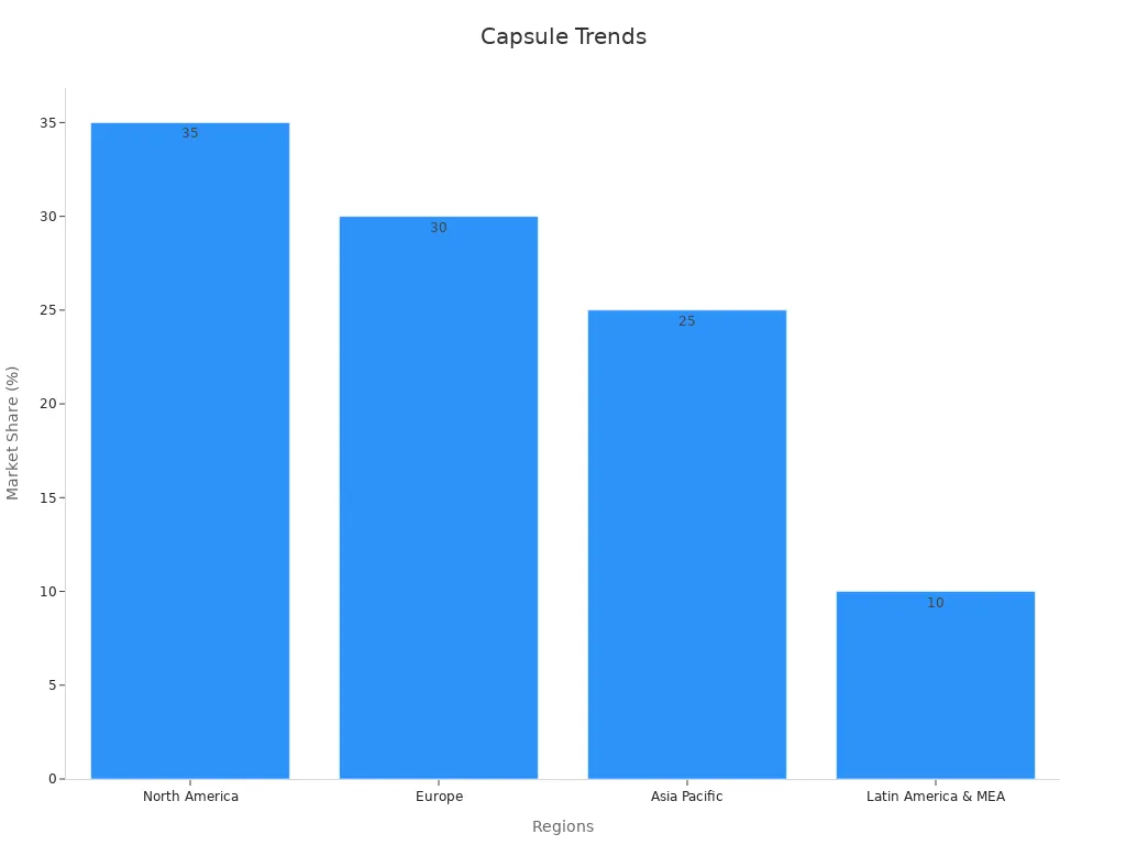 A bar chart illustrating the regional market share percentages in the capsule collection segment