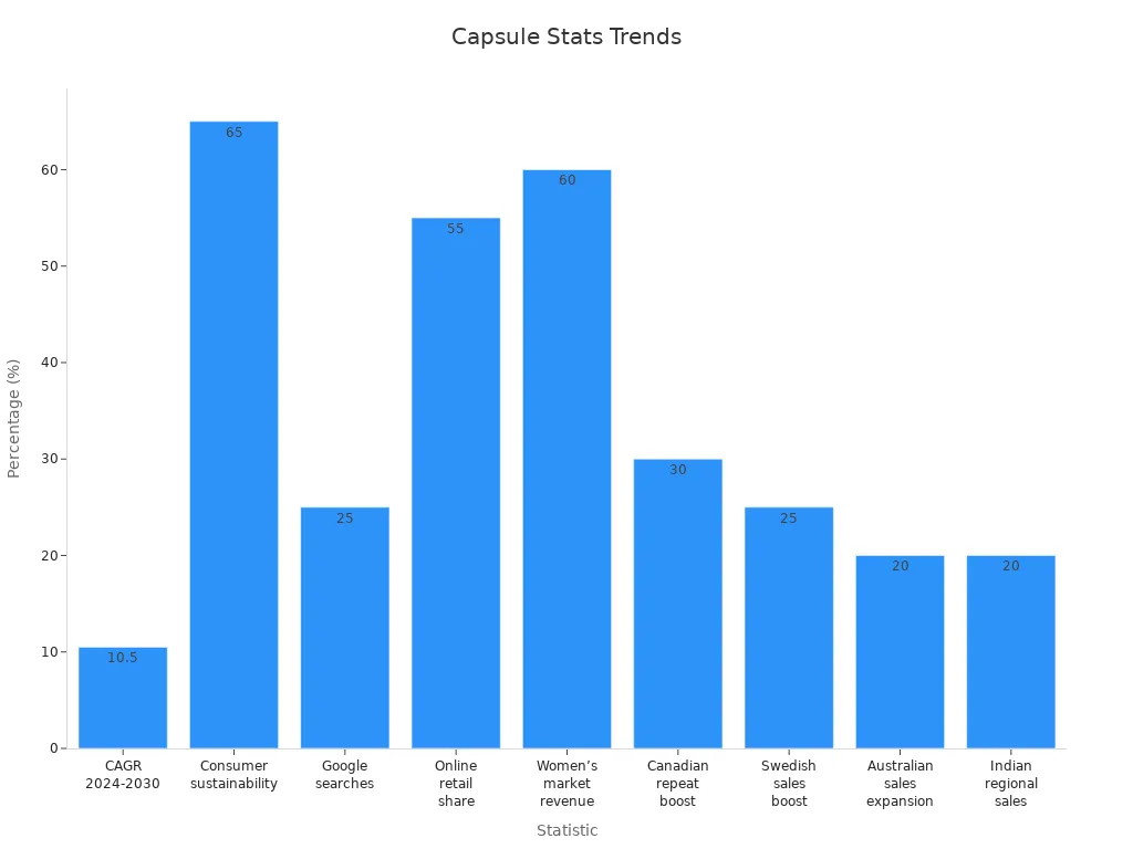 Bar chart displaying capsule collection related percentages