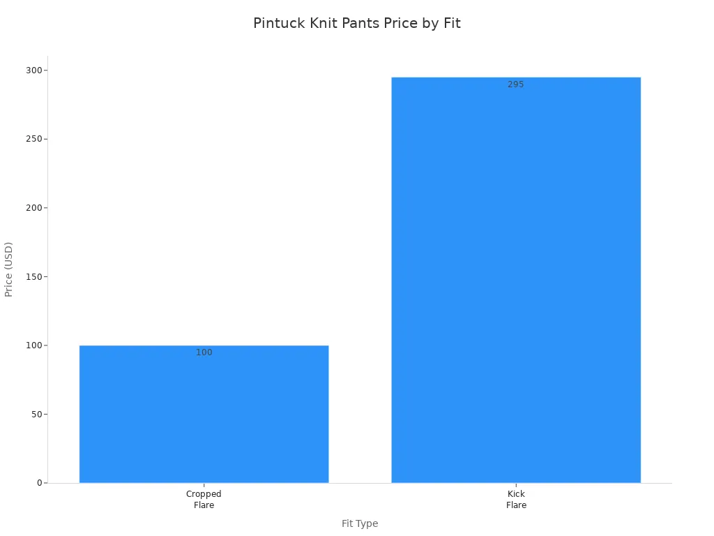 Bar chart showing price comparison of pintuck knit pants by fit type