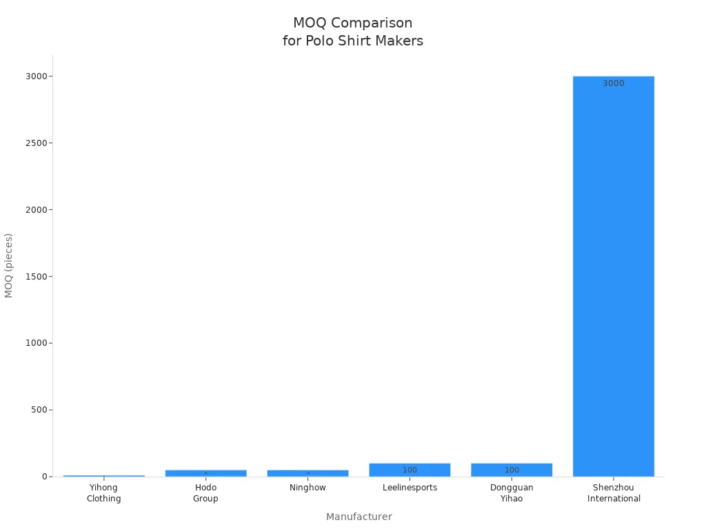 Bar chart comparing minimum order quantities for various knit polo shirt manufacturers
