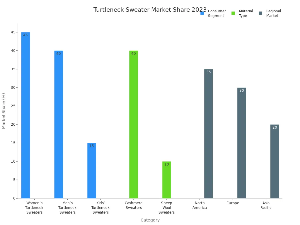 Bar charts showing 2023 market share of turtleneck sweaters by consumer segment, material type, and region