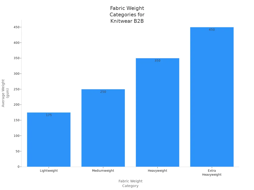 Bar chart comparing average fabric weights for four knitwear categories