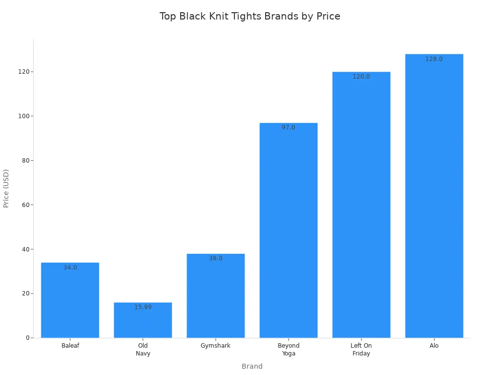 Bar chart comparing prices of top-selling black knit tights brands