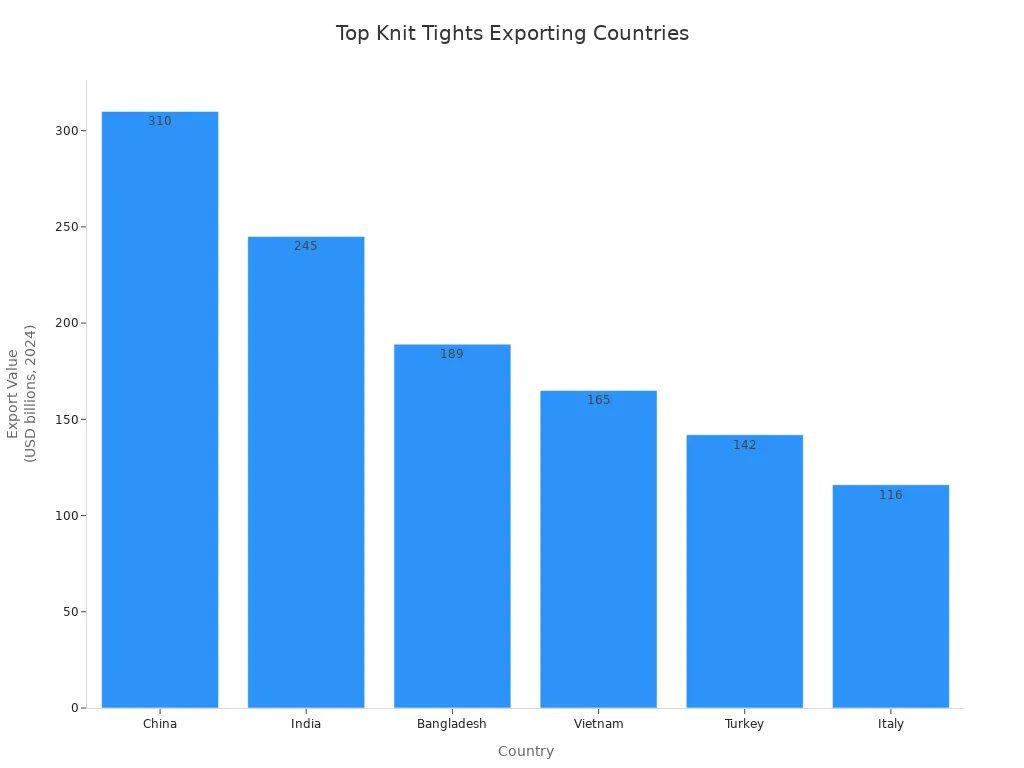 Bar chart showing leading countries exporting knit tights by export value in 2024