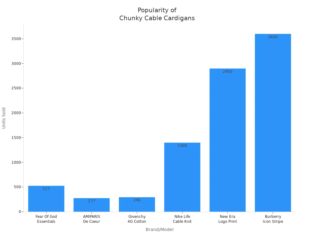 Bar chart comparing units sold for six stylish chunky knitted cable cardigans by brand and model.