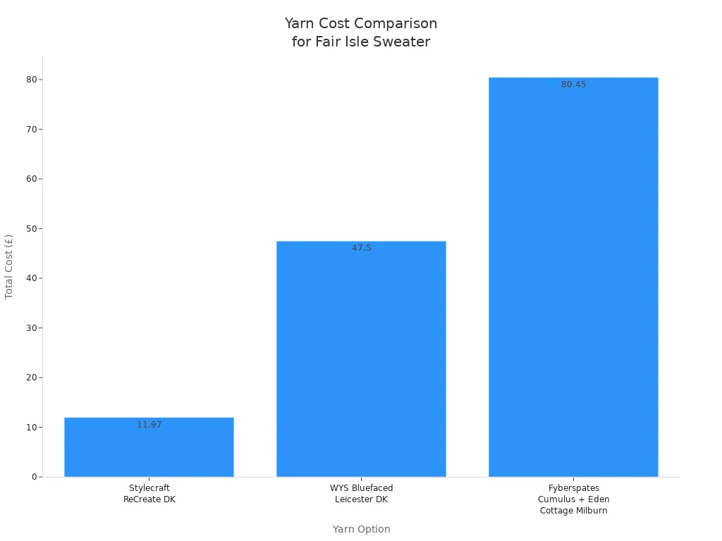 Bar chart comparing total sweater cost for three yarn options