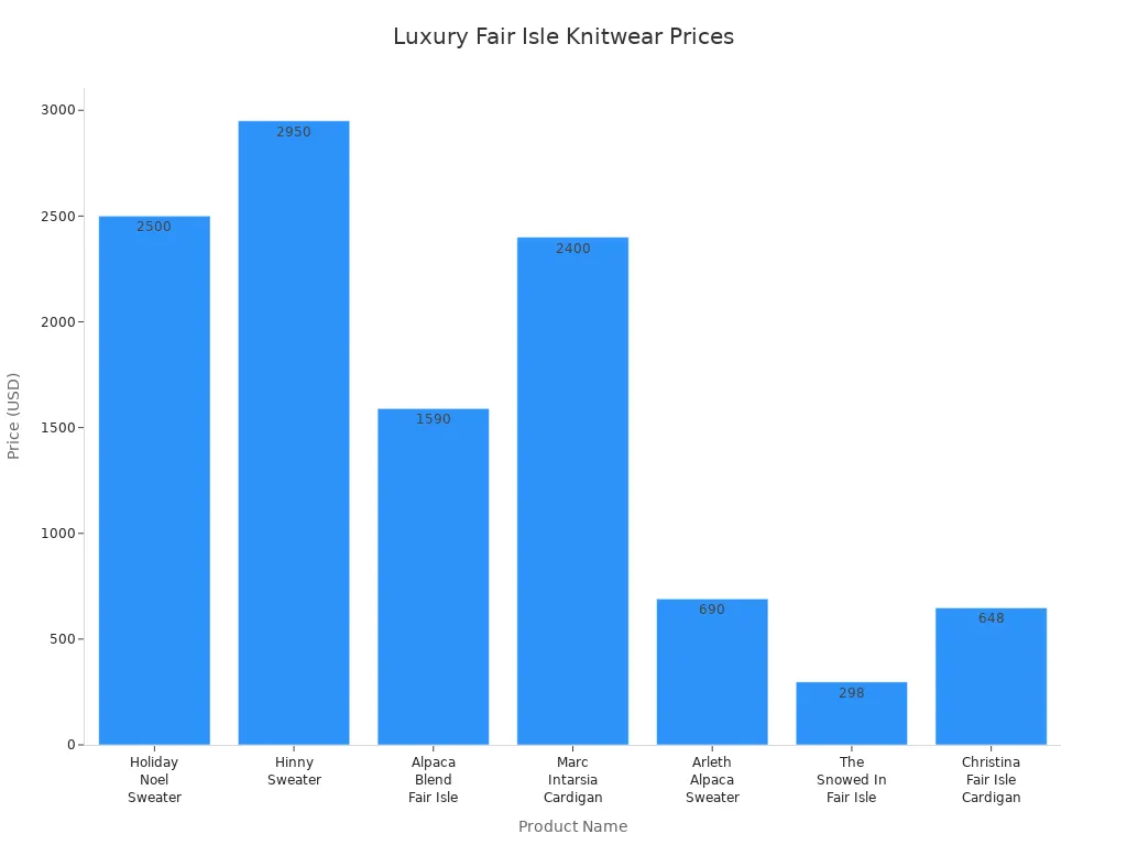 Bar chart comparing prices of luxury Fair Isle knitwear products