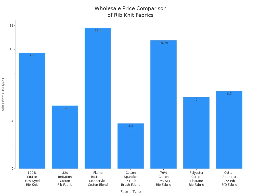 Bar chart comparing minimum wholesale prices per kilogram for various rib knit fabric types.