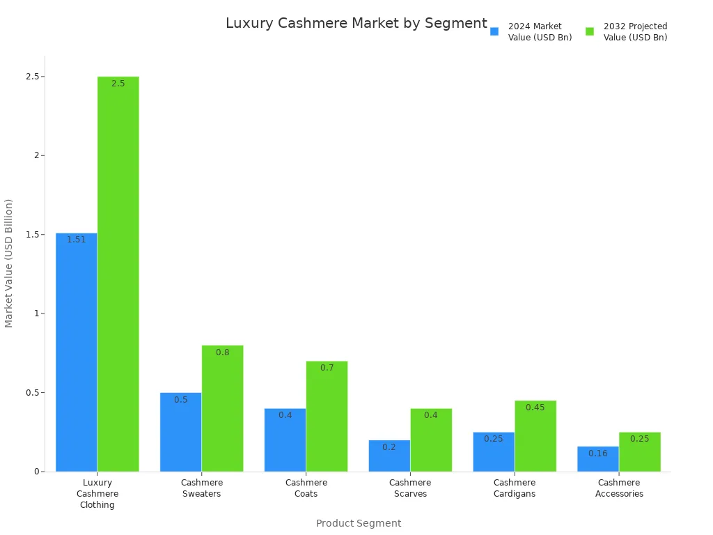 Bar chart comparing 2024 and 2032 market values for luxury cashmere product segments
