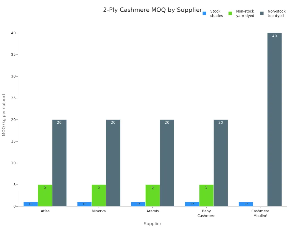 Grouped bar chart showing minimum order quantities for 2-ply cashmere by supplier and shade type