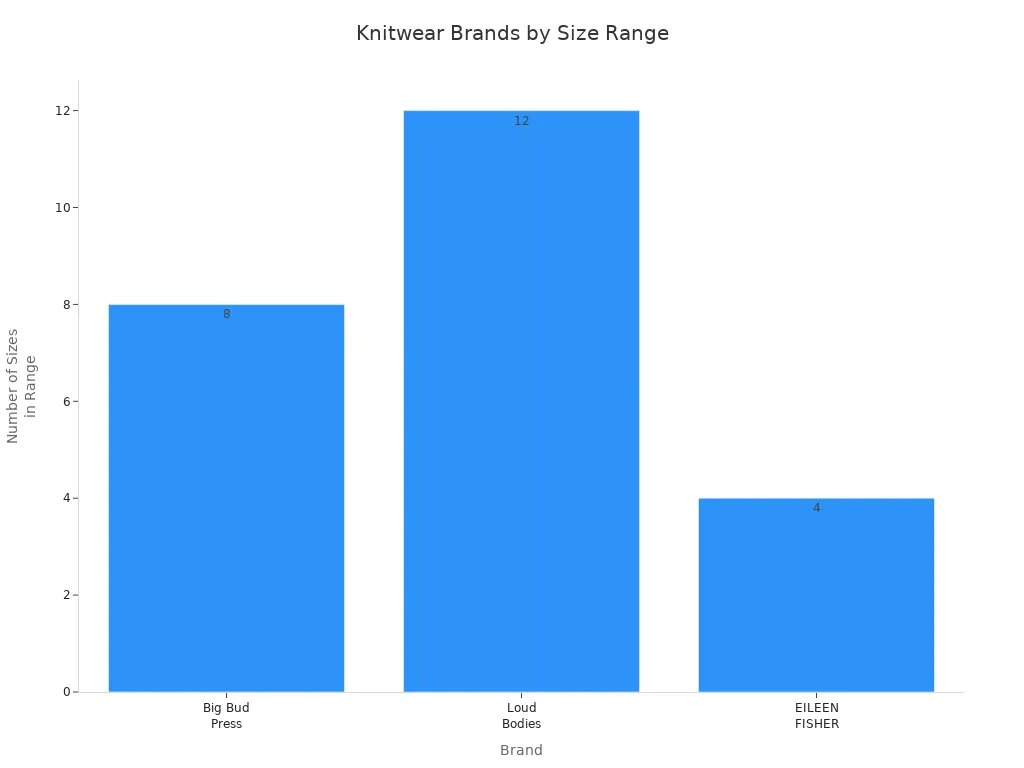 Bar chart comparing size range inclusivity of three knitwear brands