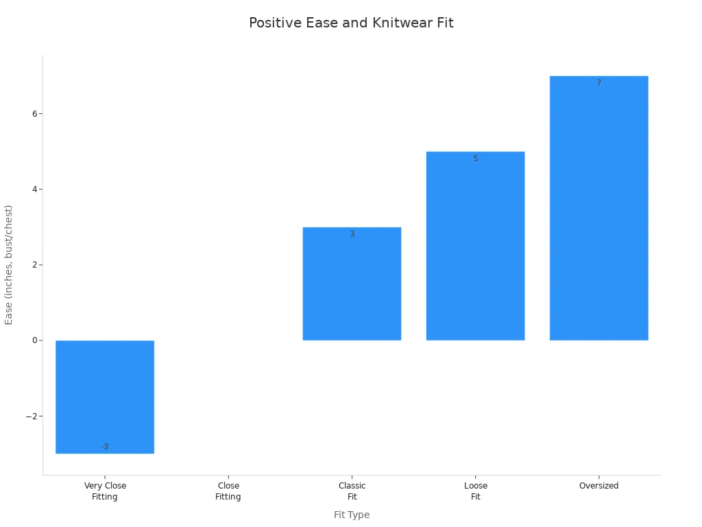 Bar chart showing how positive ease in inches relates to knitwear fit types, from very close fitting to oversized.