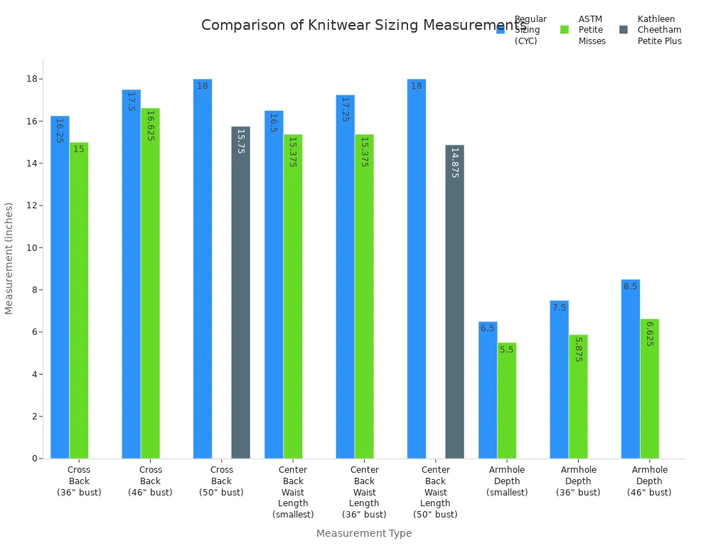 Bar chart comparing knitwear sizing measurements across Regular, ASTM Petite Misses, and Kathleen Cheetham Petite Plus systems.