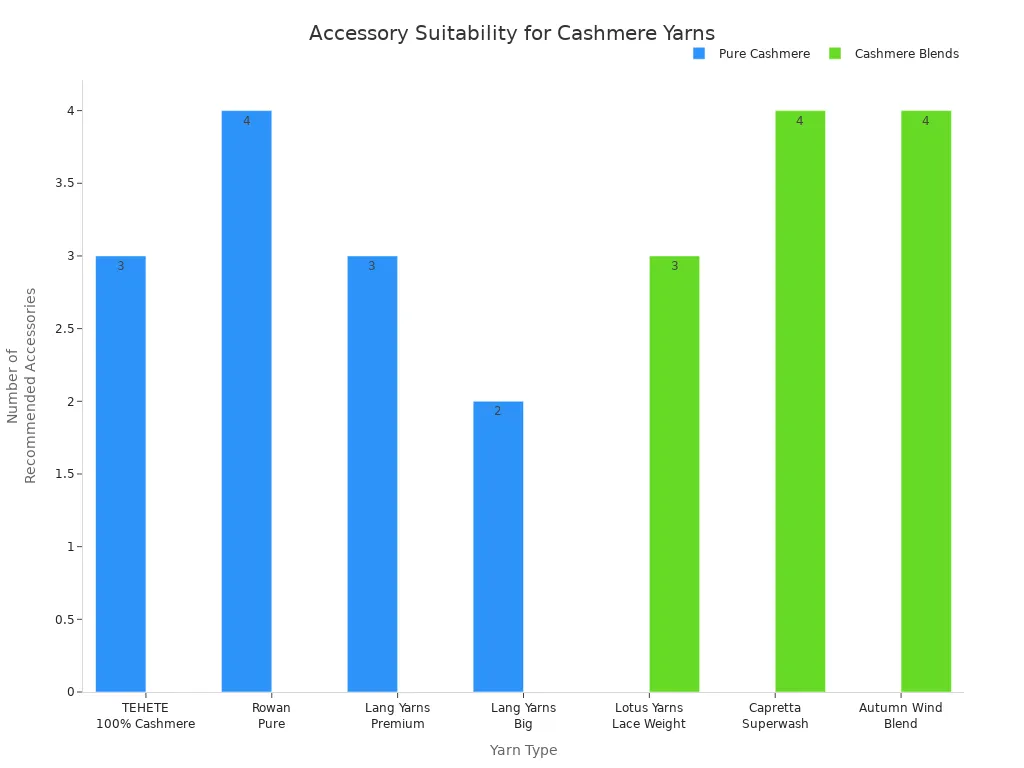 Bar chart comparing recommended accessories for pure cashmere and cashmere blend yarns