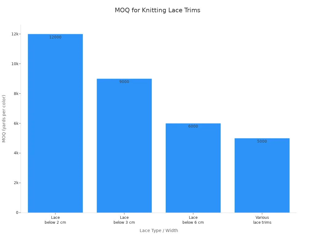 Bar chart showing minimum order quantities for different lace trim types